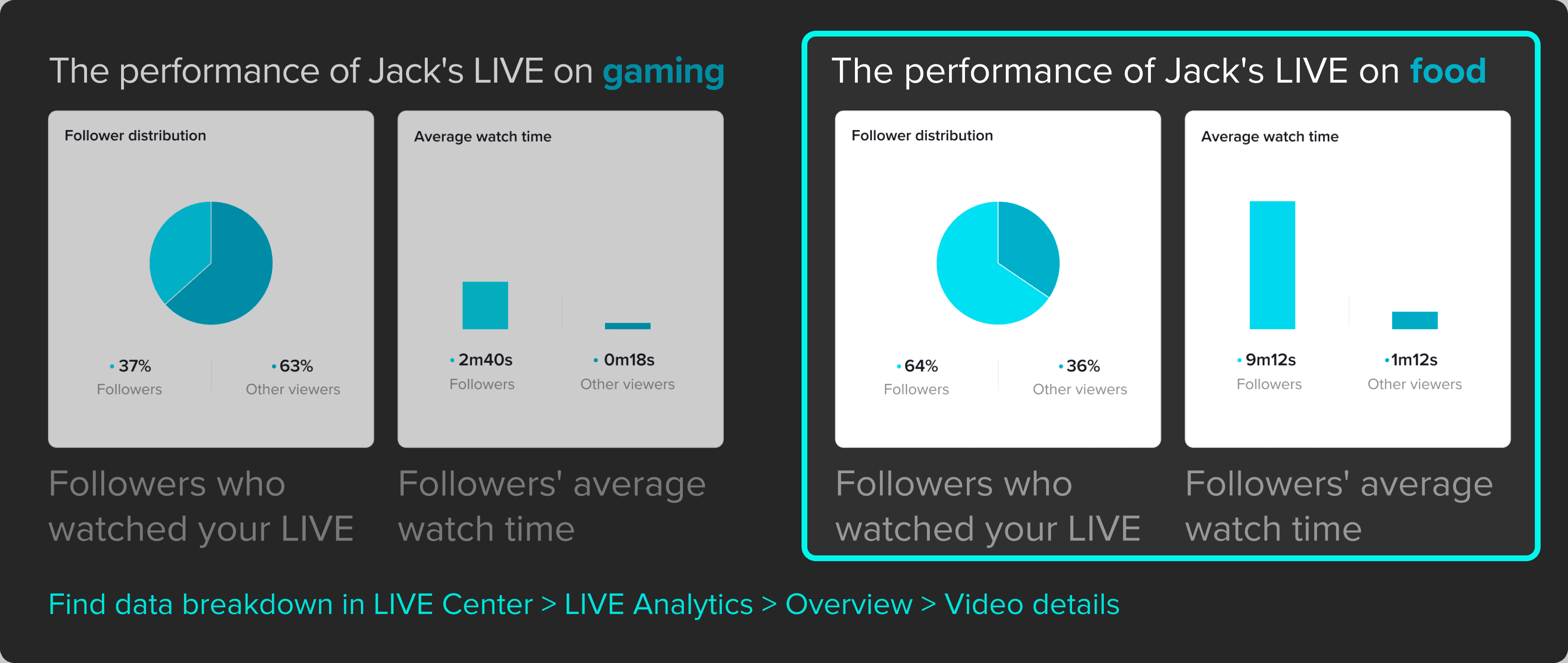 Tip #2 Use LIVE Analytics to find the best time to go LIVE